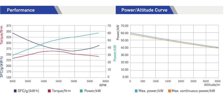 Performance curves for CA300